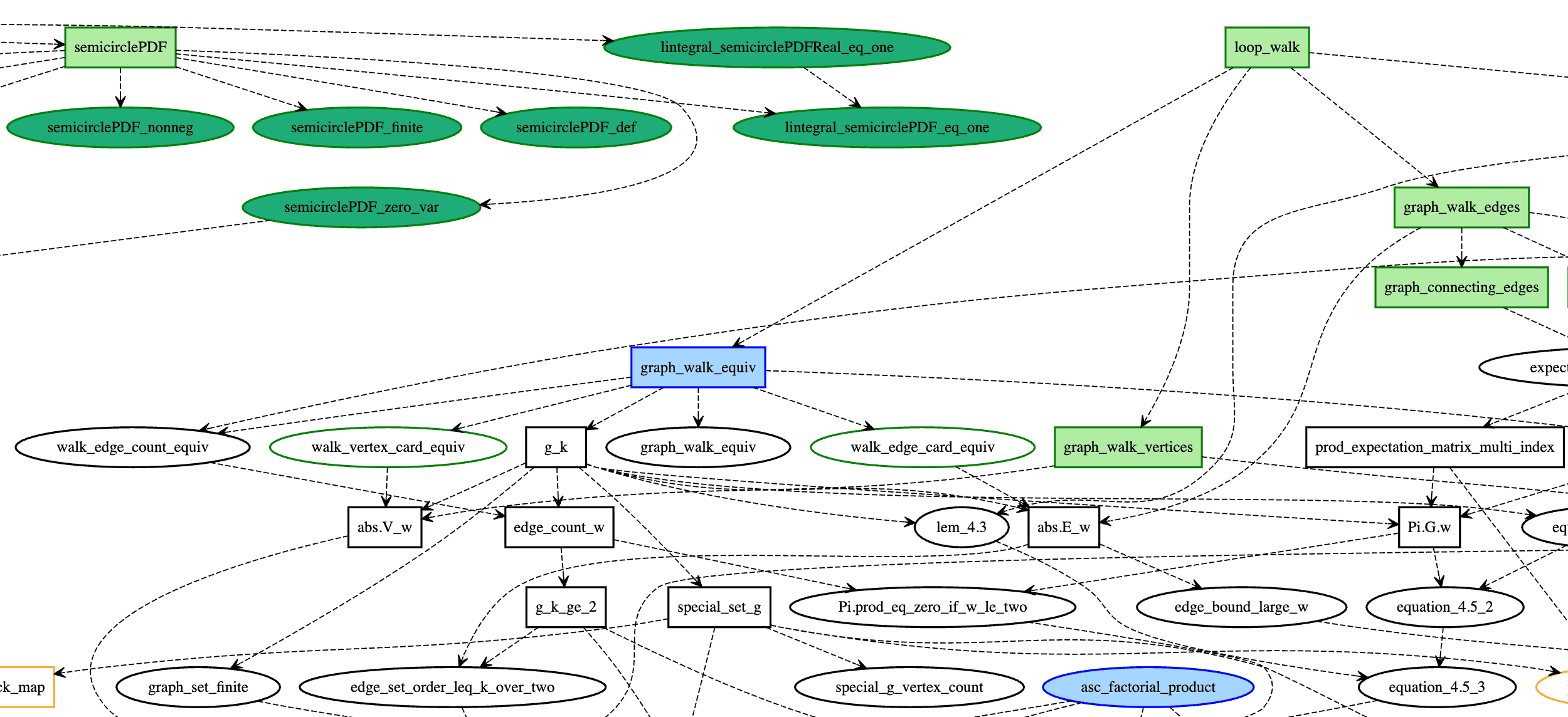 Formalizing Wigner's Semicircle Law